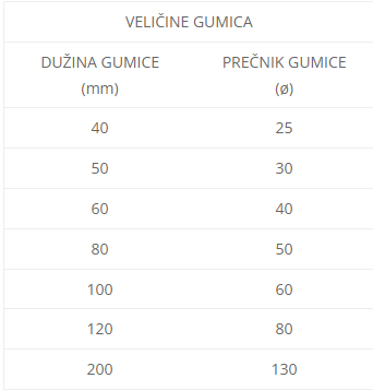 tabela-gumice
